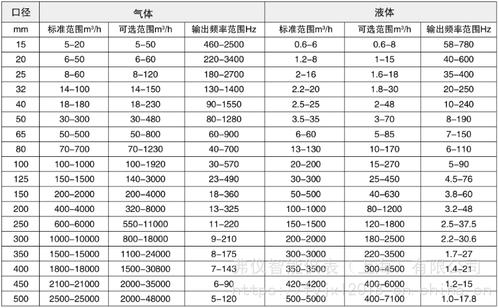 涡街流量计量程选择